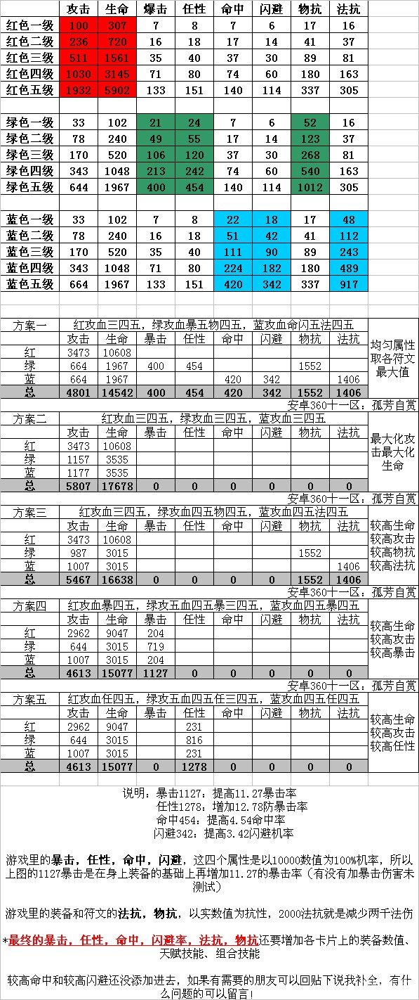 《我叫MT》符文搭配方案分享 一张图方便保存