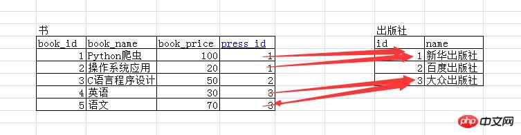 MySQL֮ʲôϵĶֹϵ