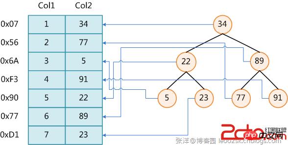 ղأԻõģMySQL