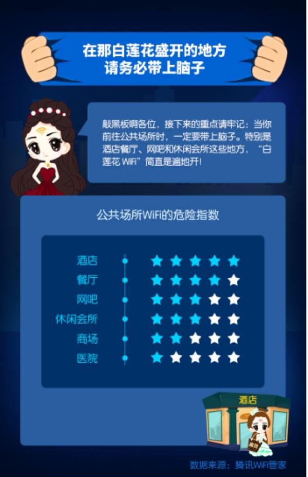 酒店WiFi风险指数5颗星，腾讯WiFi管家提醒连接需谨慎