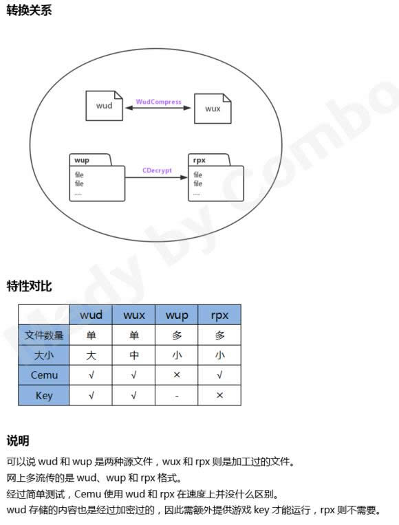 WiiU游戏格式种类说明