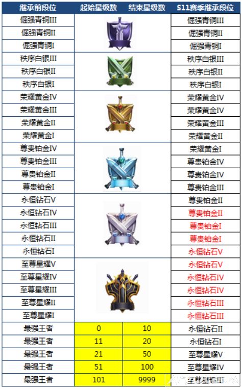 王者荣耀s12赛季段位继承规则表