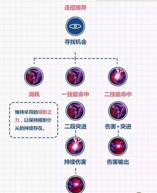 新版芈月重做出装顺序解析 芈月技能使用技巧