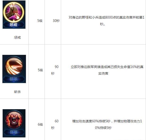 王者荣耀召唤师技能有哪些 全召唤师技能学习等级及技能效果一览