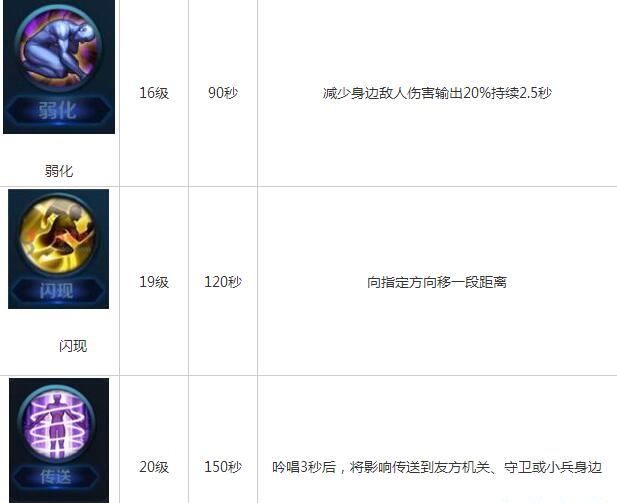 王者荣耀召唤师技能有哪些 全召唤师技能学习等级及技能效果一览