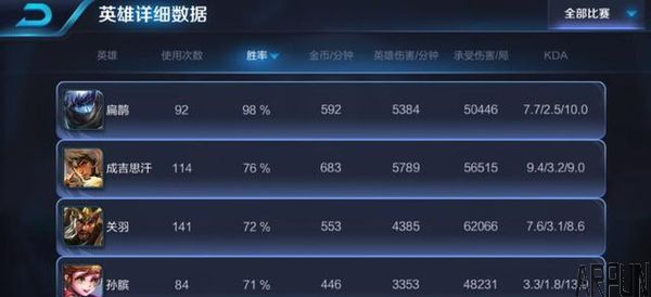 ������ҫ��ǿ��ң��ñ�ȵ78��ʤ98%ʤ��������