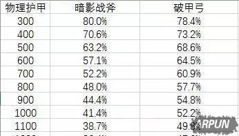 王者荣耀:荣耀27星教你暗影战斧和破甲弓如何取舍