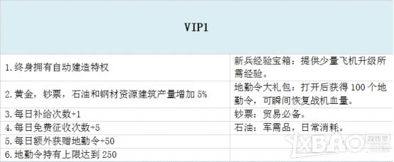 ��ս���籩��VIP��Ȩ