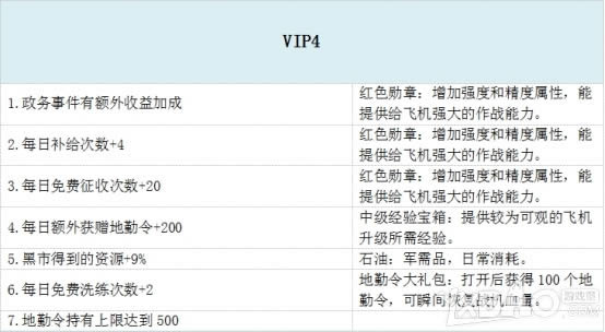 ��ս���籩��VIP��Ȩ