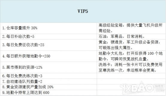 ��ս���籩��VIP��Ȩ