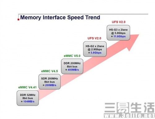 emmc5.1ufs2.0ʲôufs2.0Աemmc5.1ʲô