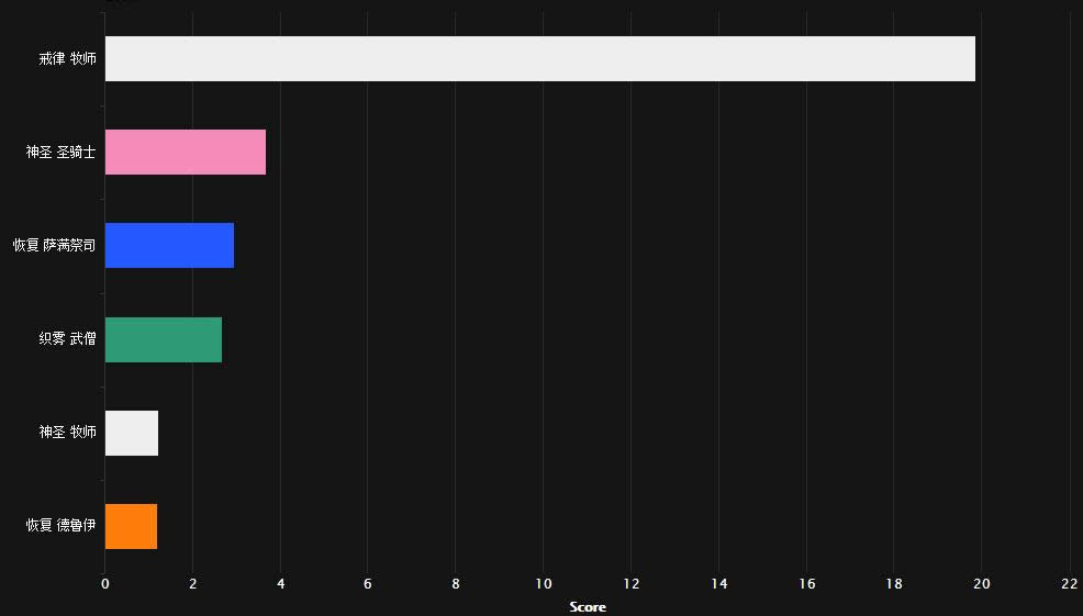 二龙戏珠!7.0前夕团本奶妈治疗量数据对比