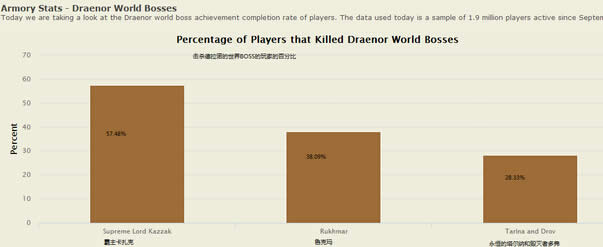 ���ݣ�����ŵ֮������BOSS��ɱ���Լ6��