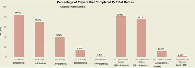 MMO�����ս�ɾ�ͳ�� ��12.83%����3��С��