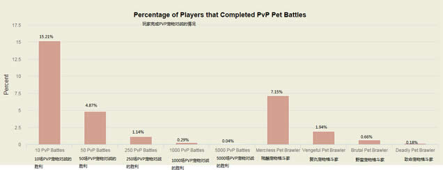 MMO�����ս�ɾ�ͳ�� ��12.83%����3��С��