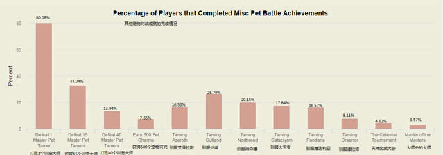 MMO�����ս�ɾ�ͳ�� ��12.83%����3��С��