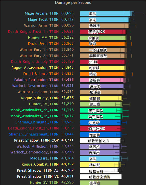 ħ������6.2DPS���а񣺷�ʦսʿ�����߾Ӱ���