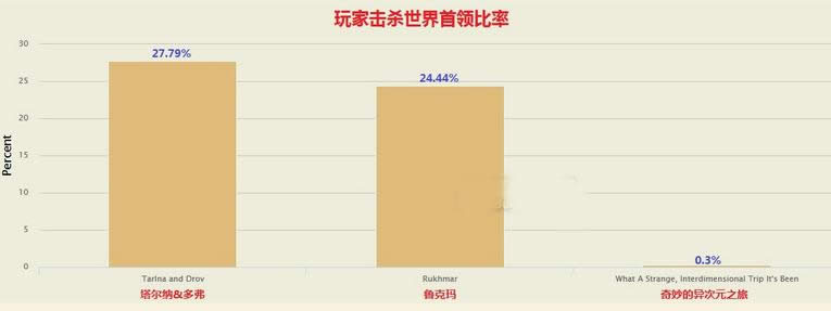 数据调查：0.3%玩家达成奇妙的异次元之旅