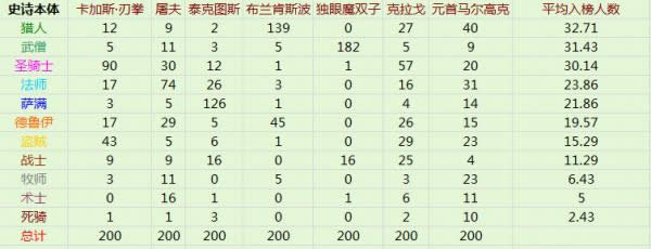 �������ְҵ 6.0��鳱�BOSSսDPSǰ200��ͳ��