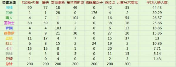 �������ְҵ 6.0��鳱�BOSSսDPSǰ200��ͳ��