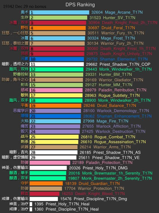 魔兽6.0最新职业DPS模拟排行：生存猎崛起
