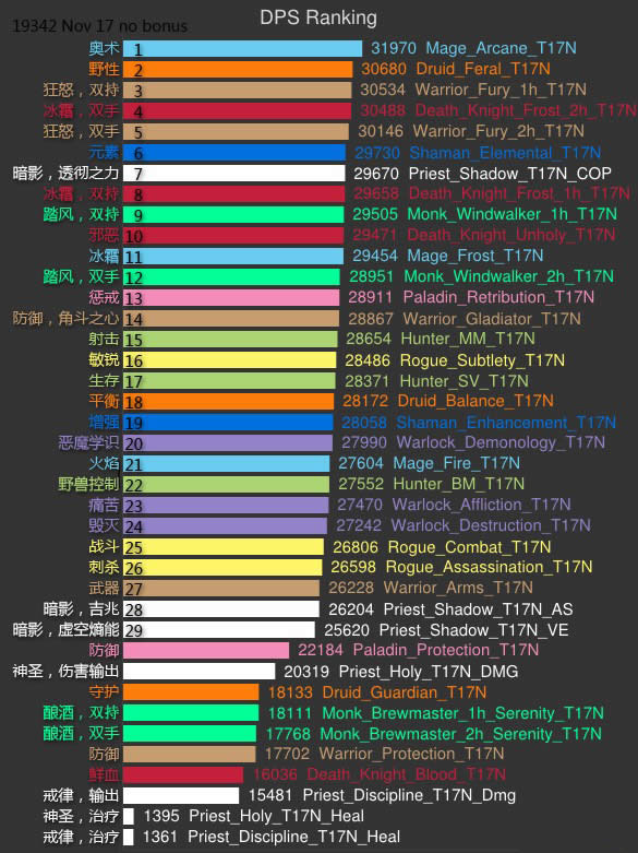 魔兽世界6.0版本最新SimC职业DPS排名