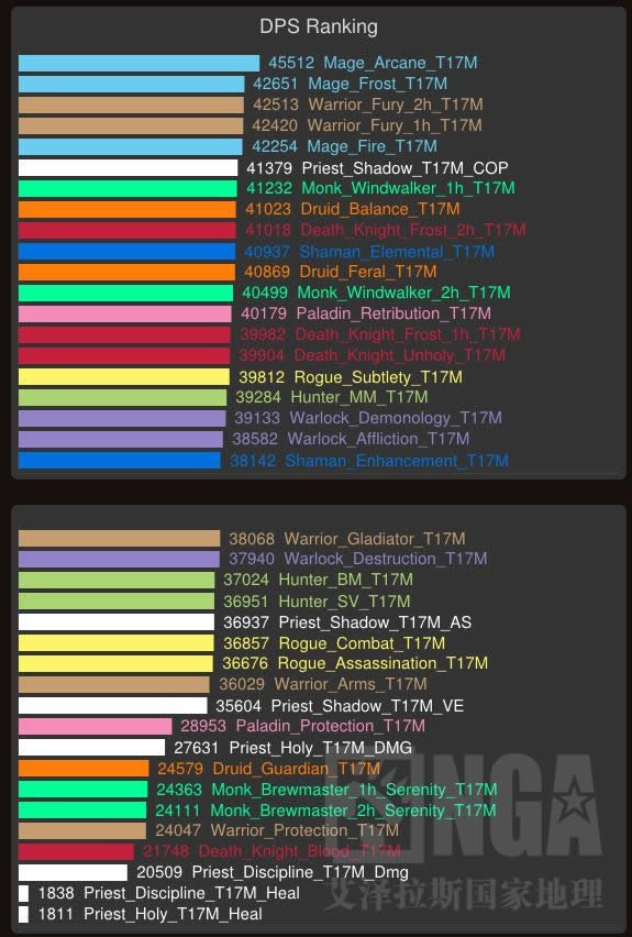 wow最新DPS排行榜：暗牧跃居前列不科学啊