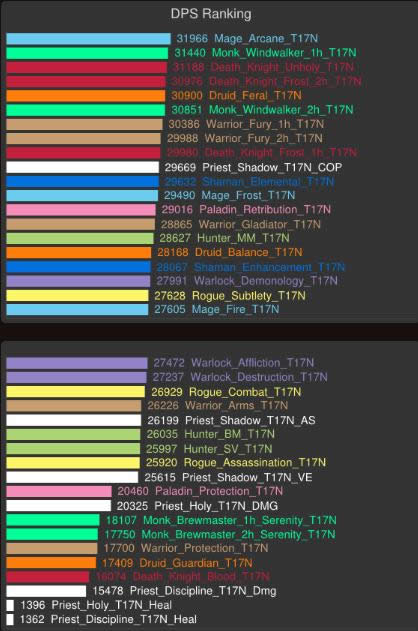 魔兽世界最新模拟DPS排行榜 法爷饶命