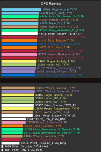 魔兽世界最新模拟DPS排行榜 法爷饶命