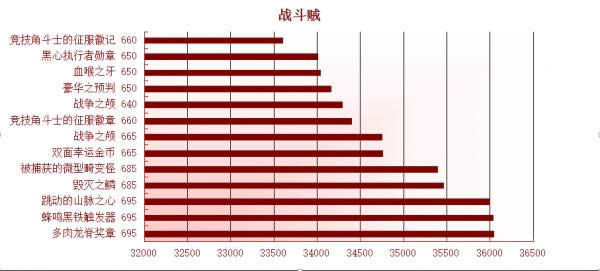 魔兽6.0盗贼:三系专精可用的饰品评分表