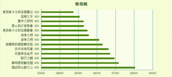 魔兽6.0盗贼:三系专精可用的饰品评分表